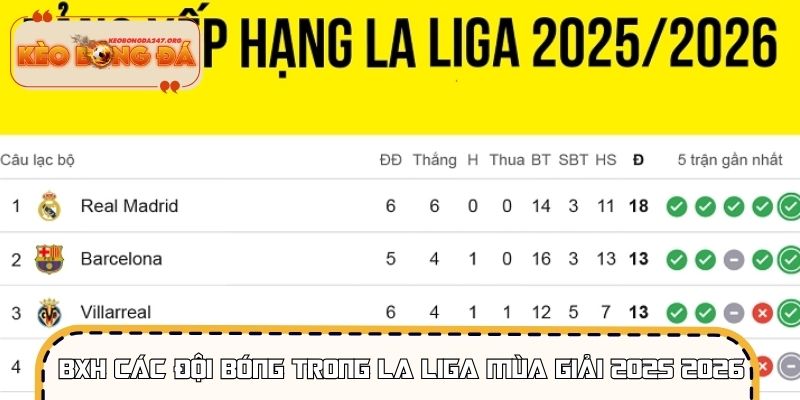 BXH các đội bóng mới nhất trong La Liga mùa giải 2025 2026